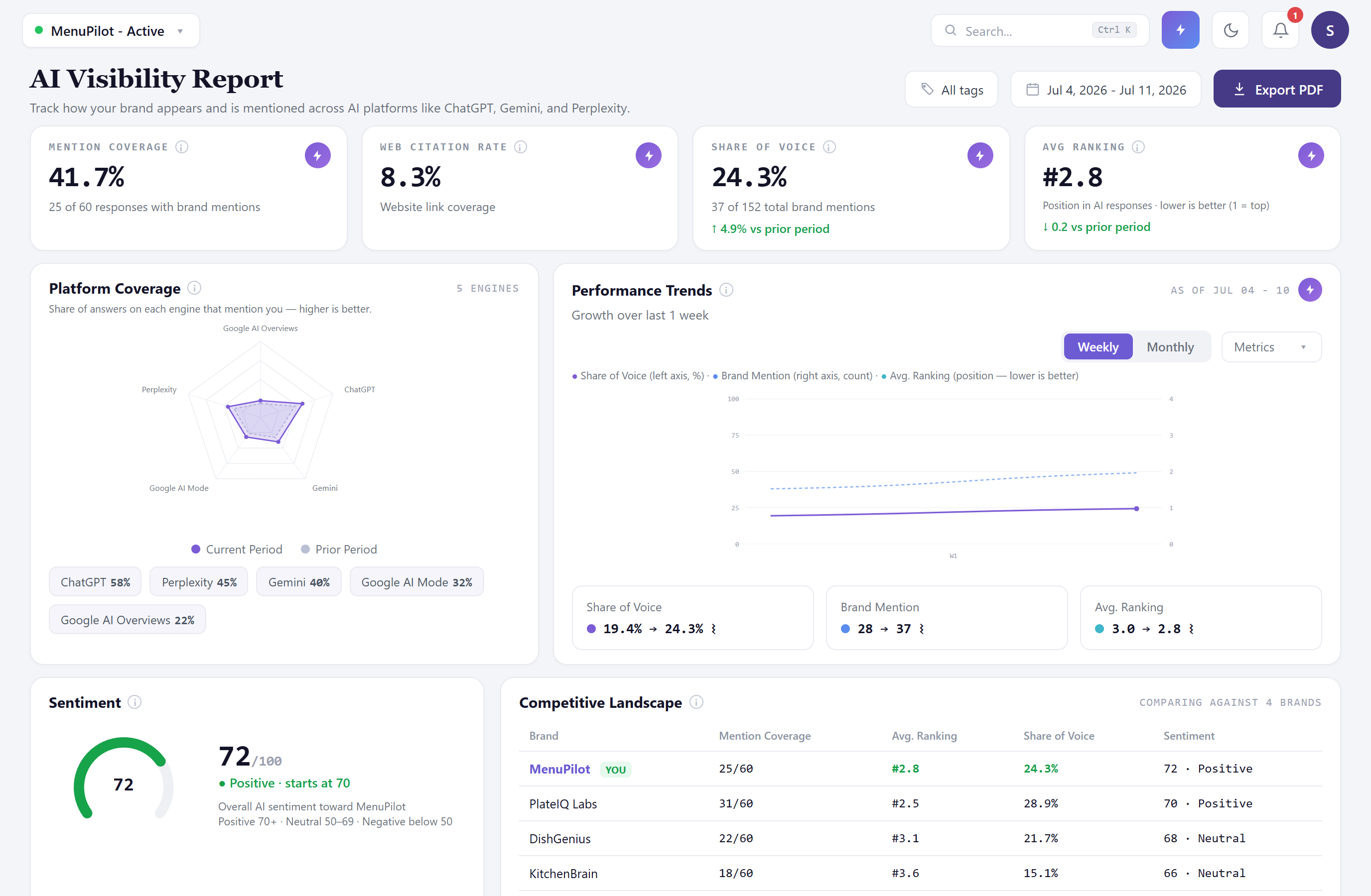 Sarah’s dashboard with her first week of results