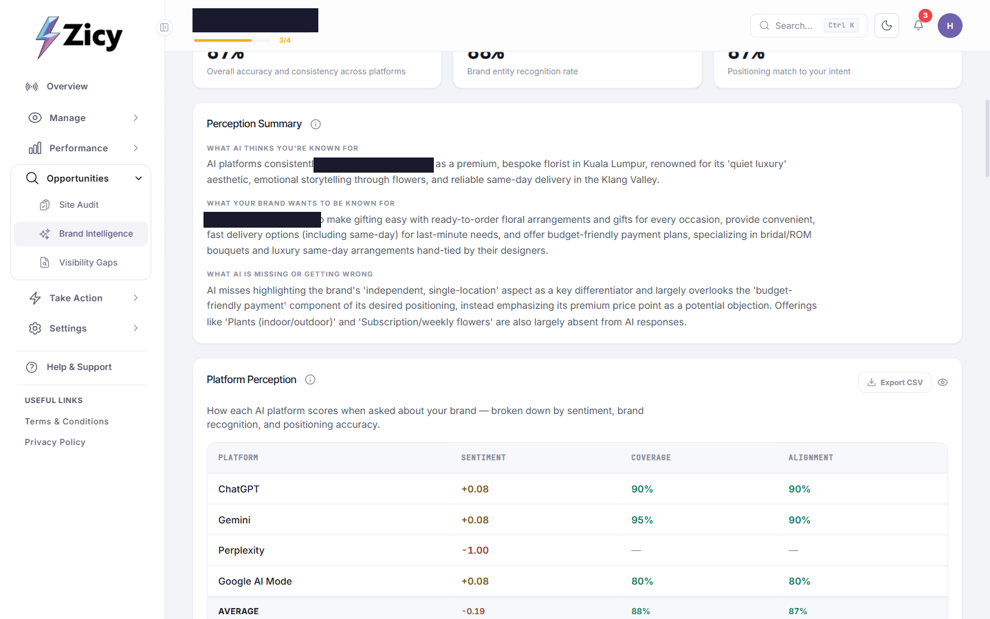 Brand Intelligence report showing the 87/88/87 perception, coverage, and alignment scores and the Perception Summary
