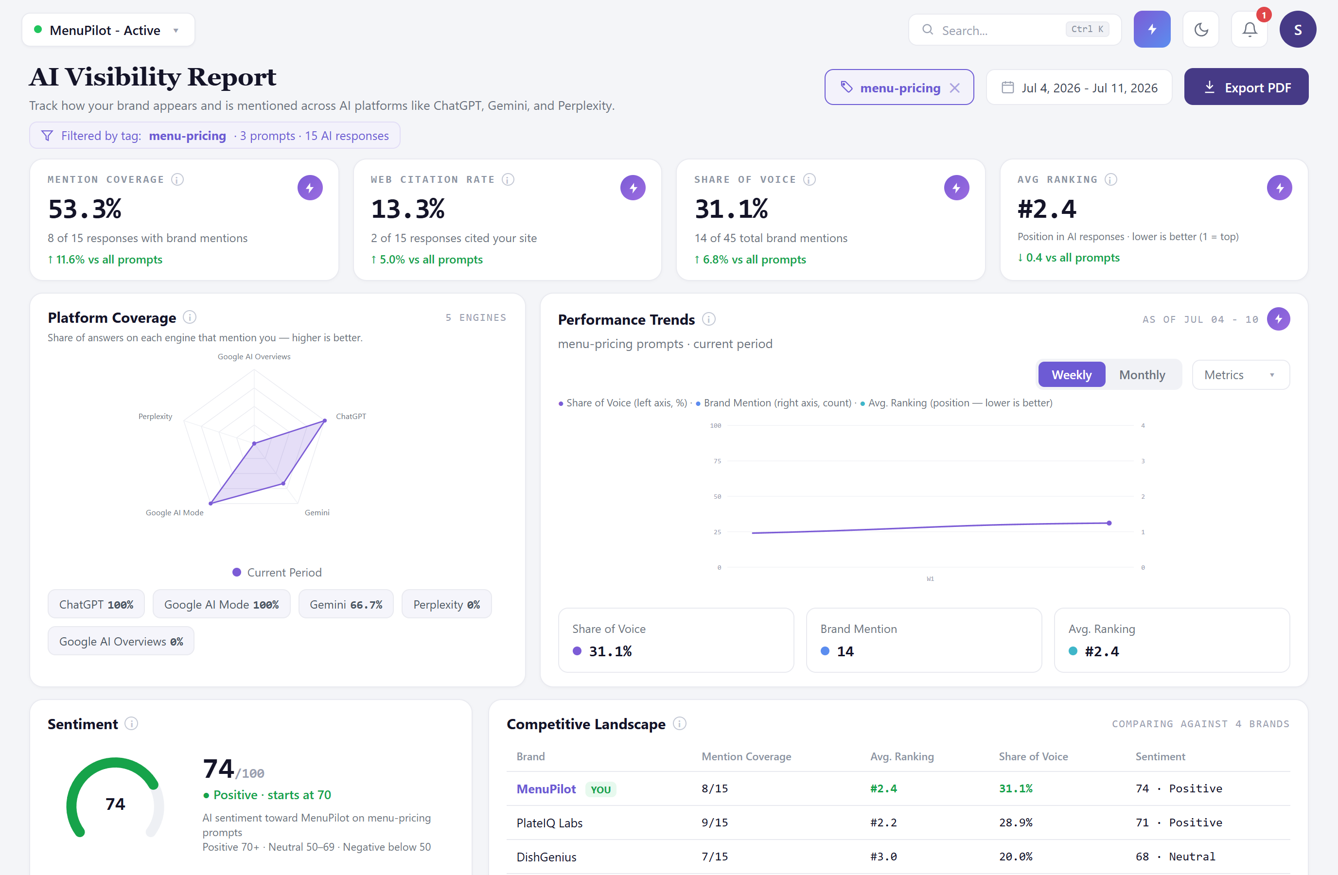 Sarah’s dashboard filtered to “menu-pricing” — her strongest topic